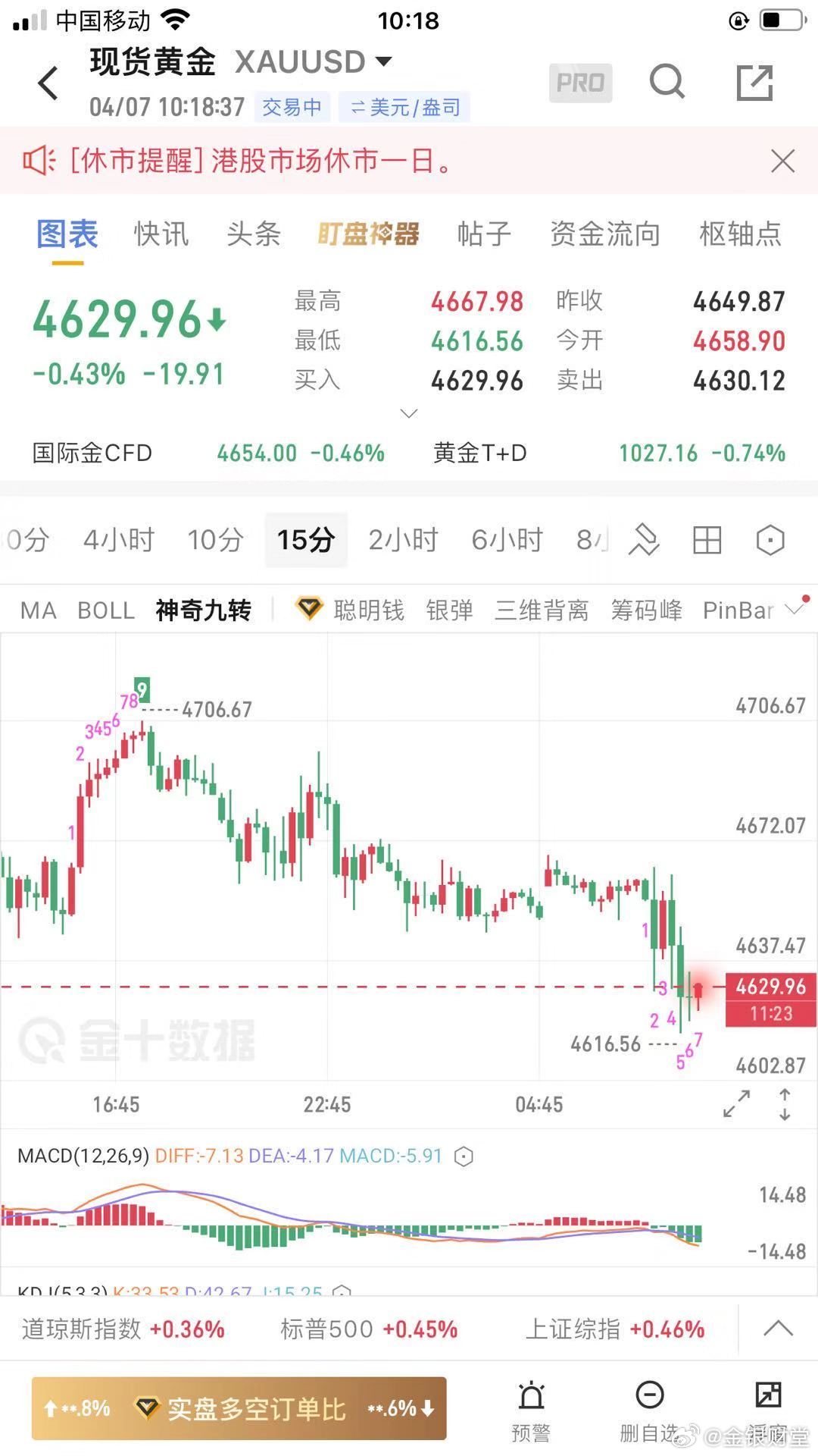 黄金昨天黄金走了一个先跌后涨的行情走势，走势完全在分析把握当中，大家都见证！昨天
