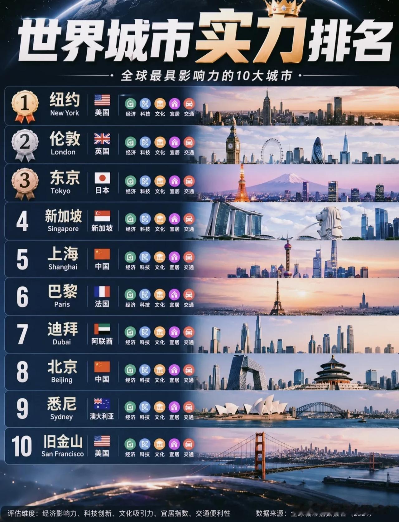 全球城市榜单上海第5、北京第8，不是谁更强，而是赛道根本不一样！全球影响力十