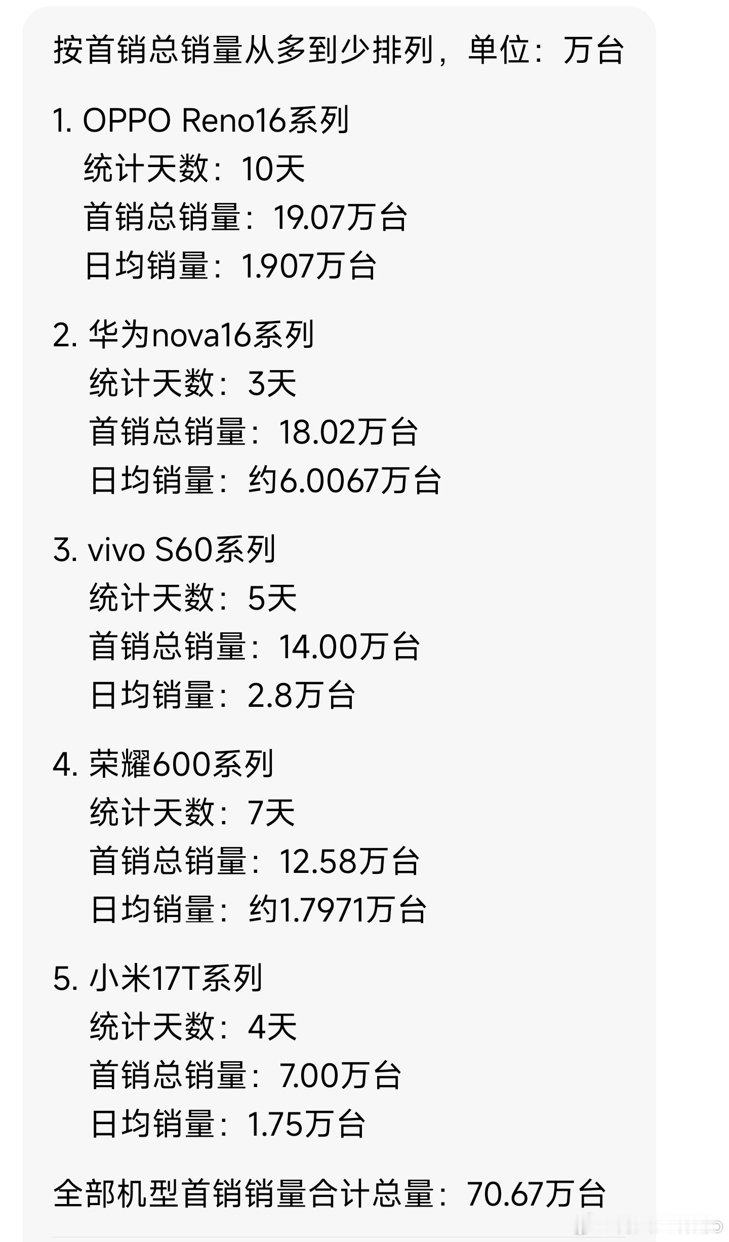 看了下华为nova16，OPPOReno16，vivoS60，荣耀600以及