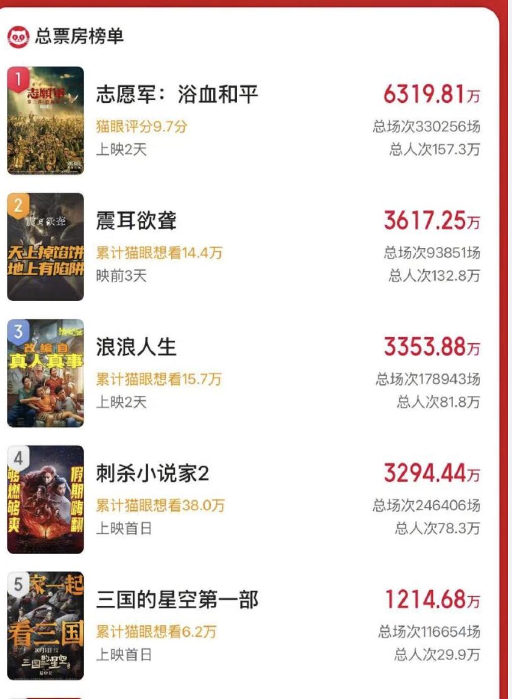 国庆档总票房已经破了2亿！目前来看，票房最猛的还是陈凯歌导演的《志愿军：浴血