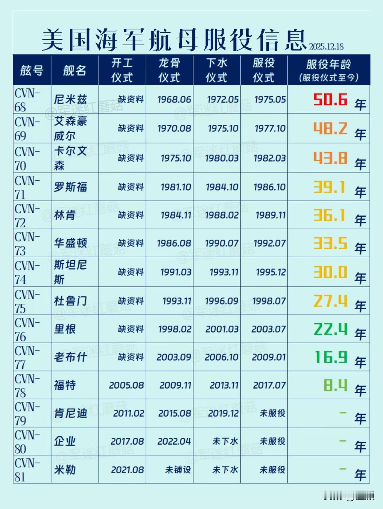 以后不会有11艘航母的规模了！2025年12月，美军尼米兹级核动力航母首舰正式退
