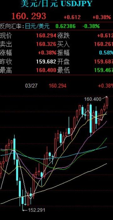 日元破160了，贬值速度太快了，日本甚至为了拯救日元，准备要做空原油期货，日本认