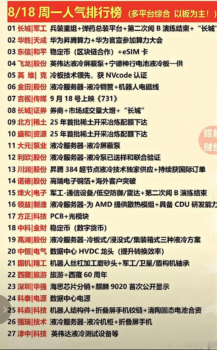 8月18日涨停板榜好股票人气榜！​主要是液冷服务器，稳定币，券商，稀土，机