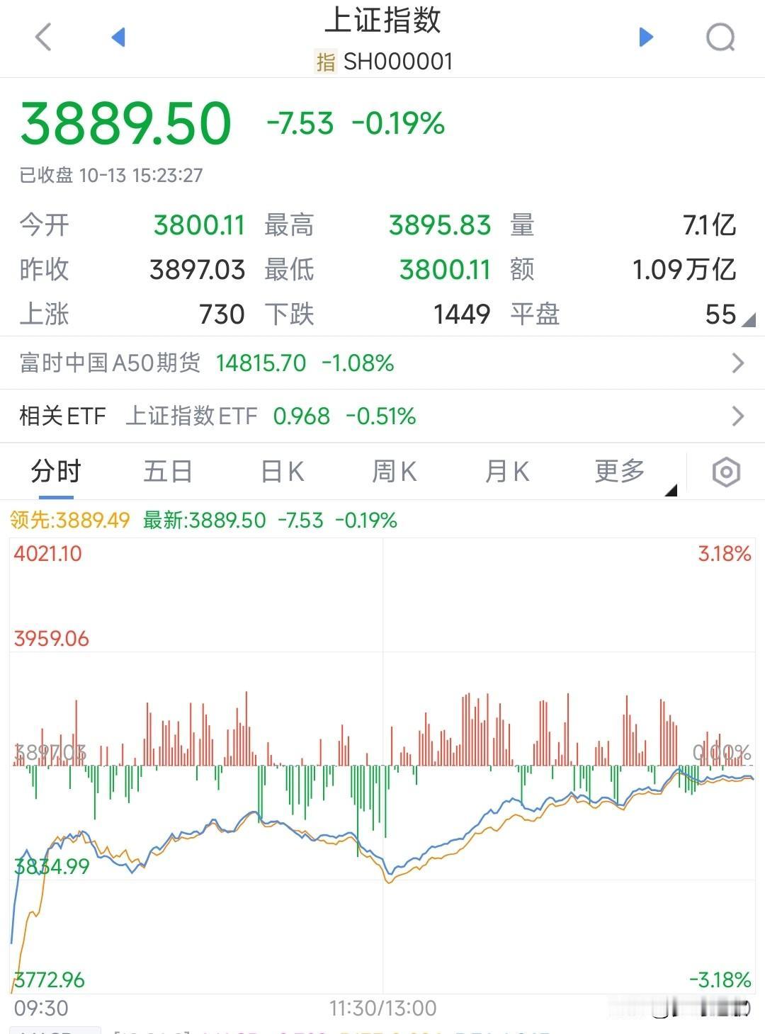 今天的A股真是强的可怕，周二又可以继续走牛市行情了中美关税战，美股三大指数都是