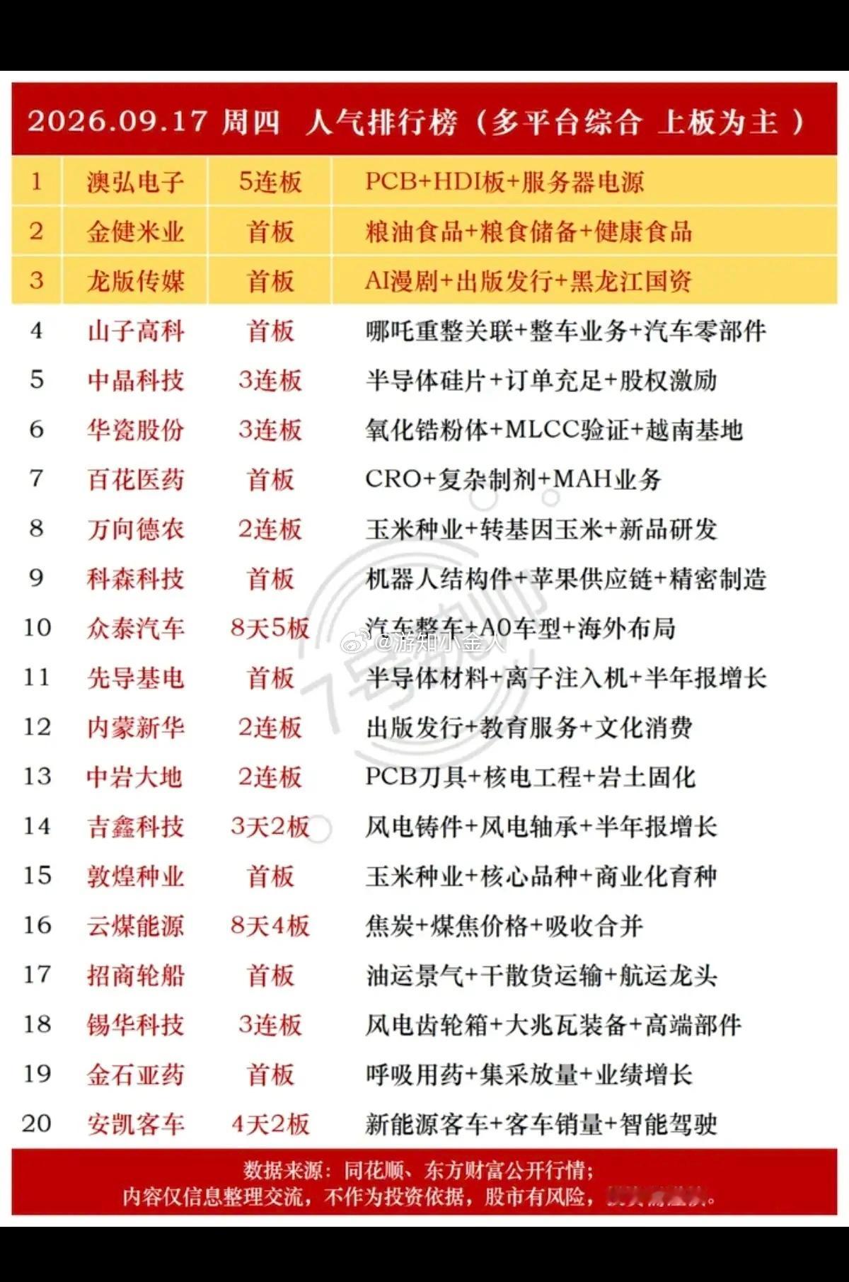 9.18周五市场热点题材+人气热度榜！1.光学光电子2.农业种植3.特种纤维