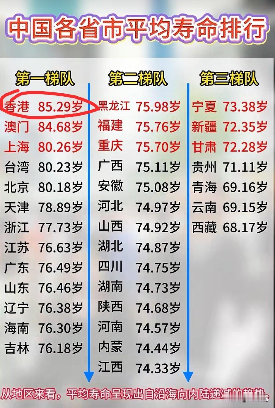 难以置信，香港竟然是中国第一长寿的地方！相信许多人看到这个消息，心里都会发问，