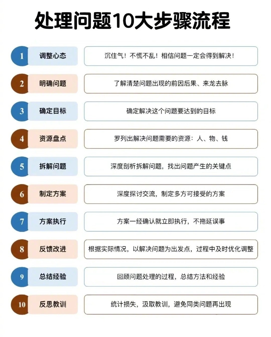 处理问题10大步骤流程1调整心态沉住气!