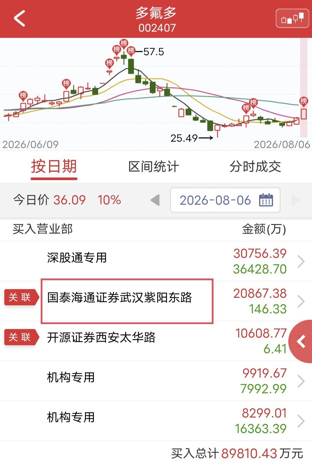紫阳东路爆买2个亿！今天多氟多尾盘涨停。盘后龙虎榜显示，紫阳东路买入2个