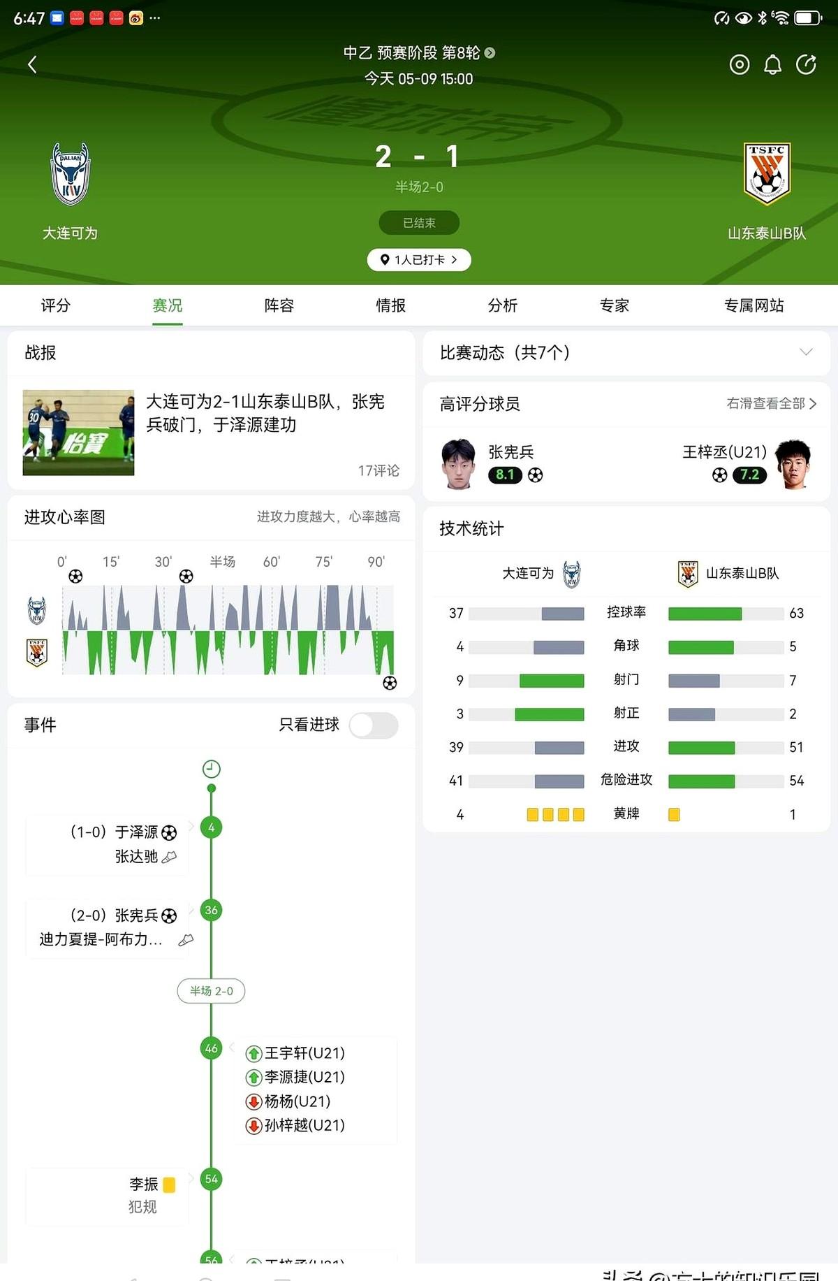 输球不可怕，可怕的是看不到希望。但泰山B队这次，输球里却藏着惊喜。中场核心依