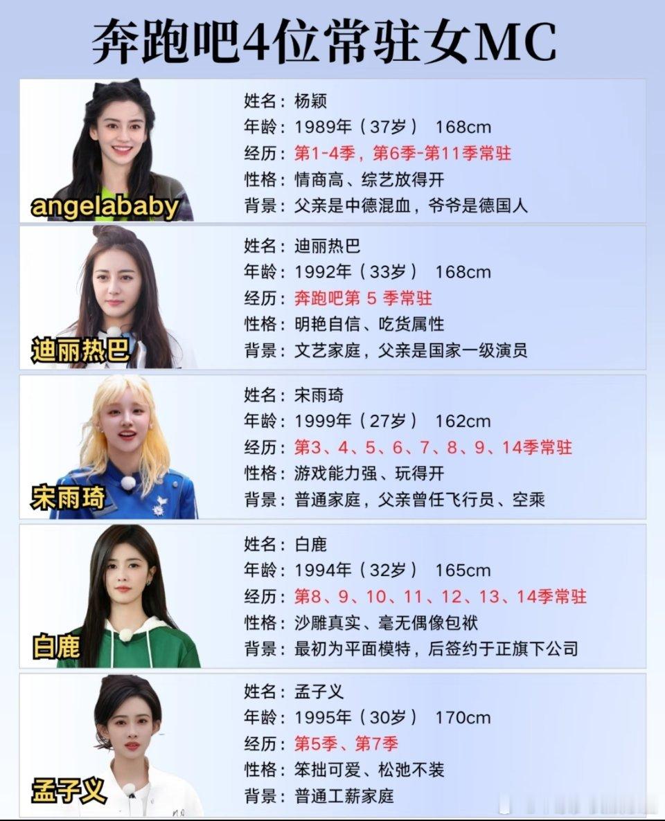 奔跑吧4位常驻女MC，谁的含金量最高?baby，迪丽热巴，还是宋雨琦?