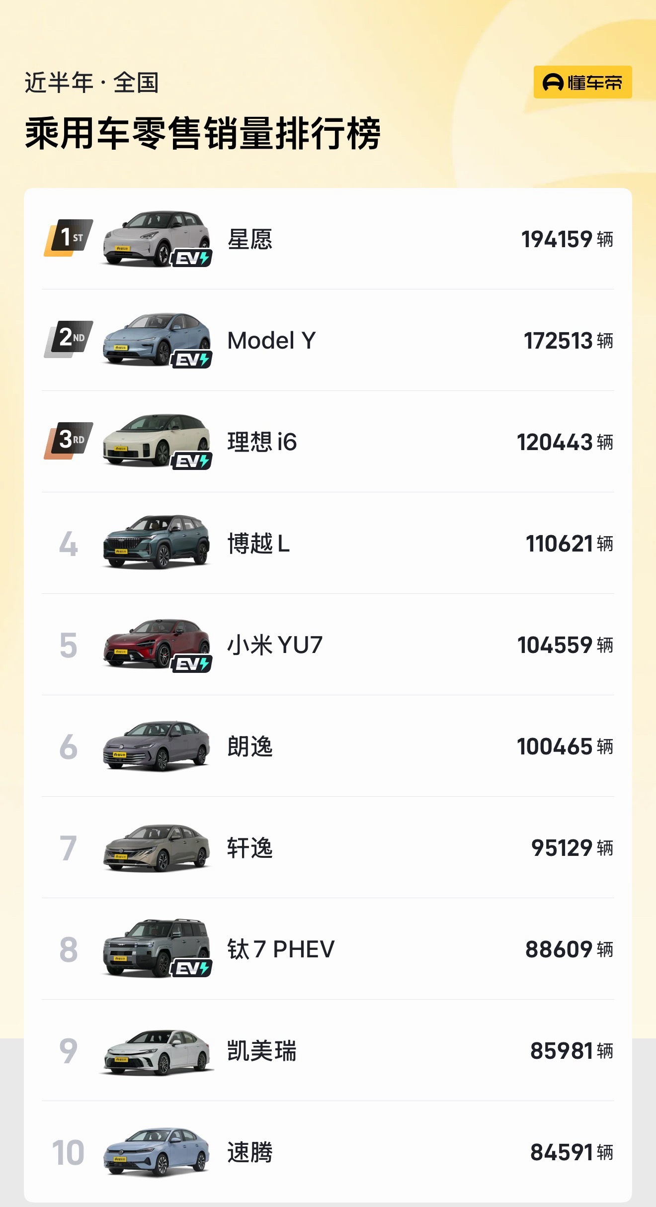 2026上半年中国汽车销量榜，能上榜的个个都是勇士啊。吉利是真牛逼，纯电一把手和