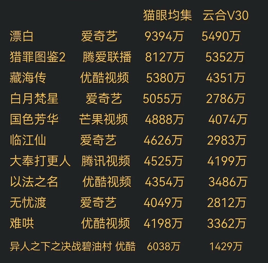 云合40米大砍刀说让白鹿的剧先跑39米永欠​​​