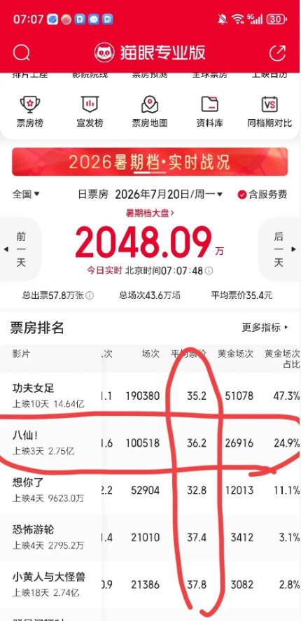 网上一直在说，《八仙》这部电影在凌晨场的时候票价很高，高达几百块钱一张！但是我查