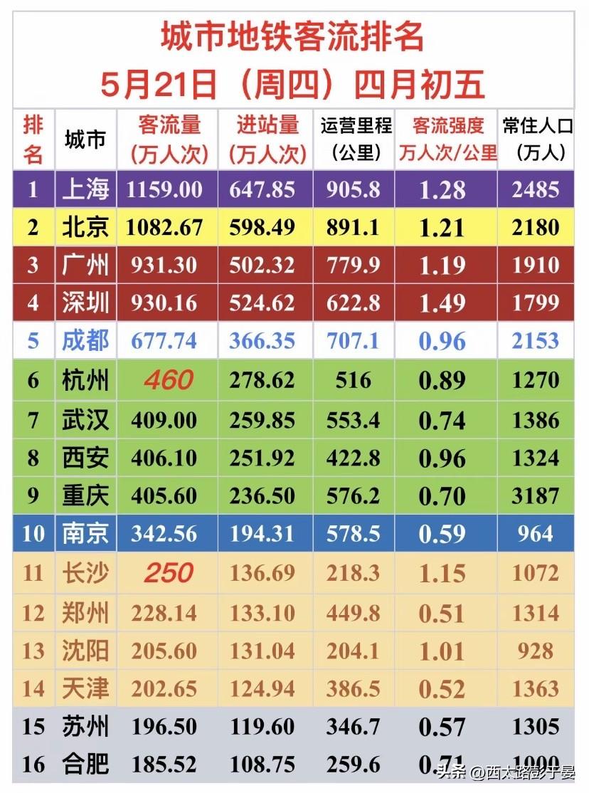5月21日全国地铁客流出炉，一线断层领跑，中西部四城咬得很紧上海、北京依旧稳