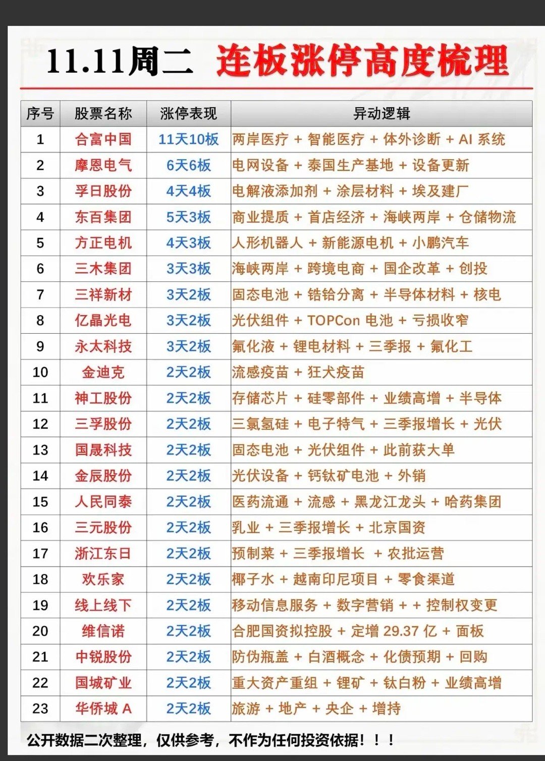 11.11周二连板涨停高度梳理！1.海峡两岸2.电解液3.光伏组件4.氟化