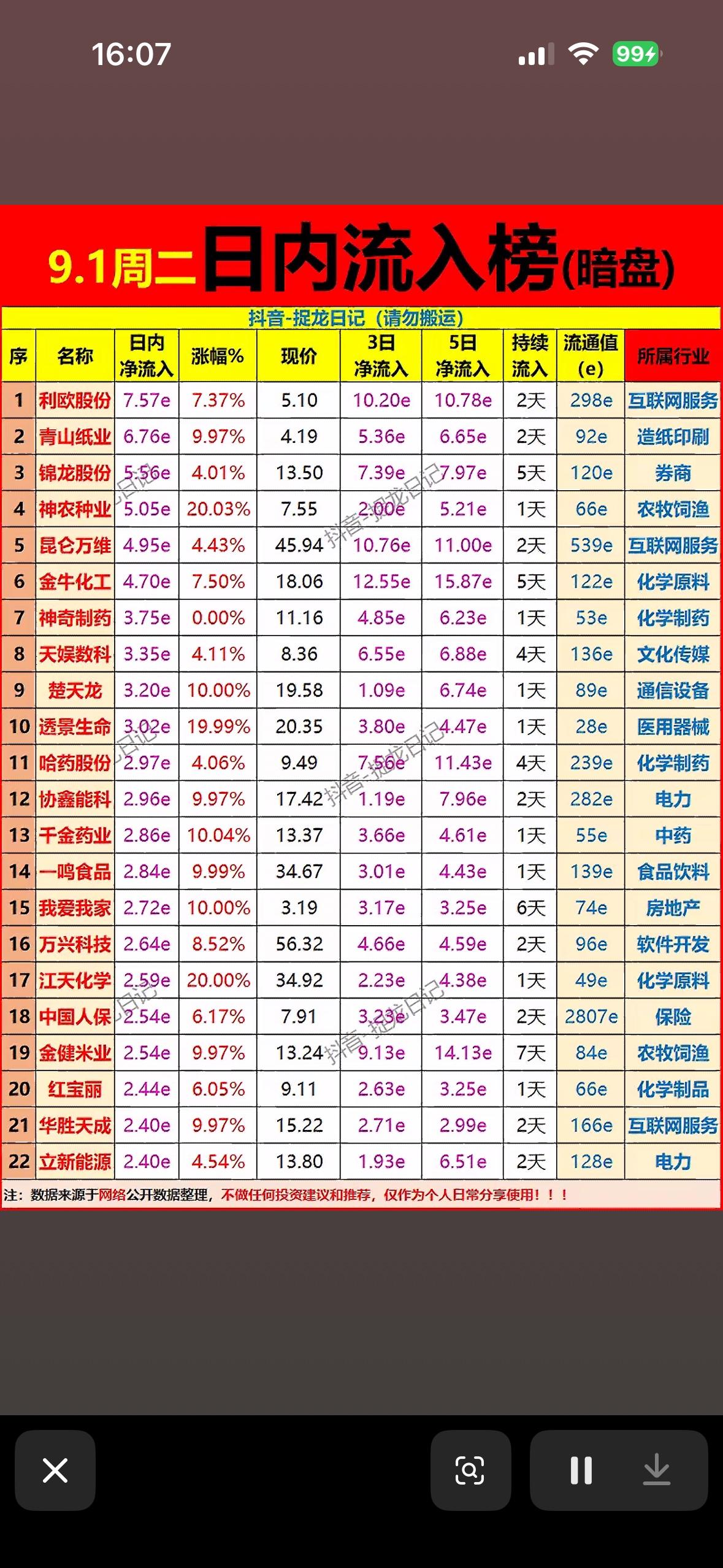 9月1日主力流入榜，股市涨跌一览表，方便查看行情。刚整理完9月1日的主力资金
