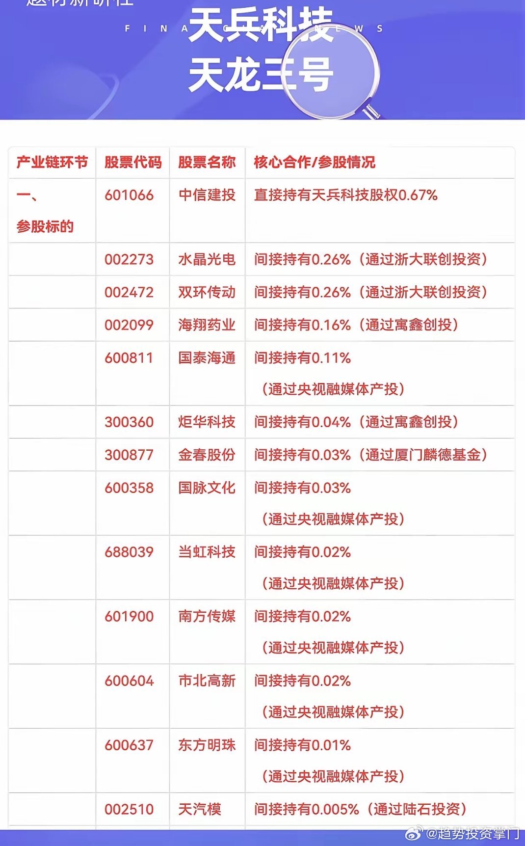 天兵科技天龙三号今日首飞，国产商业航天迎里程碑。这款"中国版猎鹰9号"近地轨道运