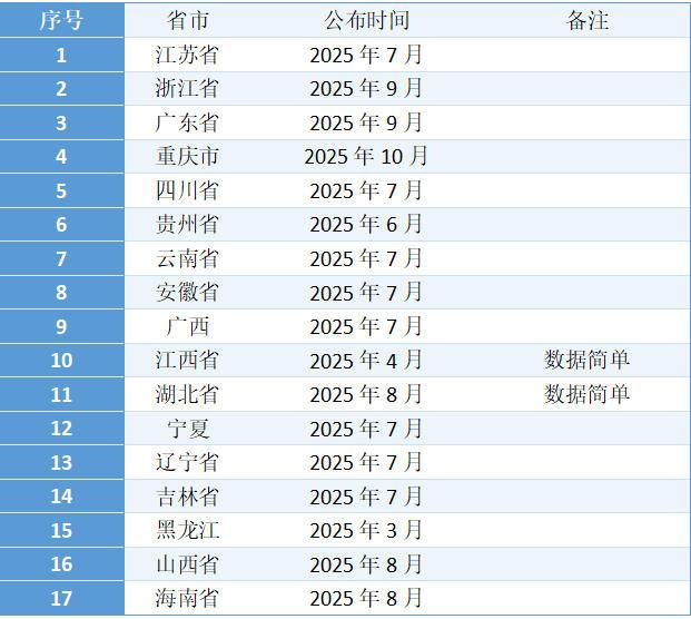 今年已公布人力资源和社会保障事业发展统计公报数据的省市有17个,其余多数都不会主