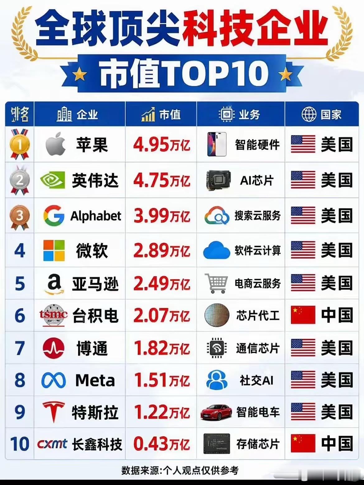 全球顶尖科技企业市值排行苹果4.95万亿美金市值，长鑫科技0.43万亿，数字差十