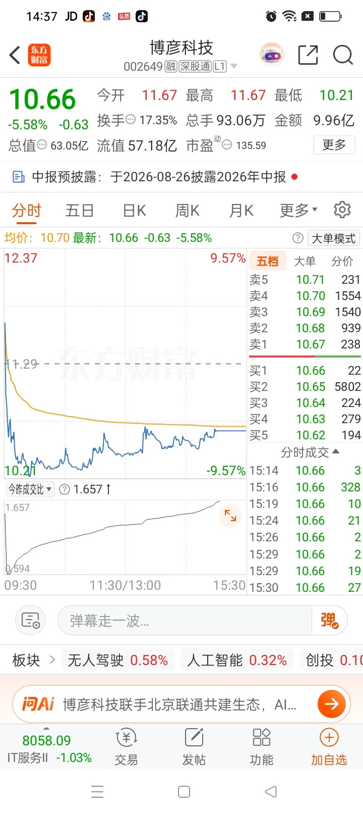 一位股民真的被自己的操作坑惨了，周四11.29元打板买进博彦科技icon，当天顺