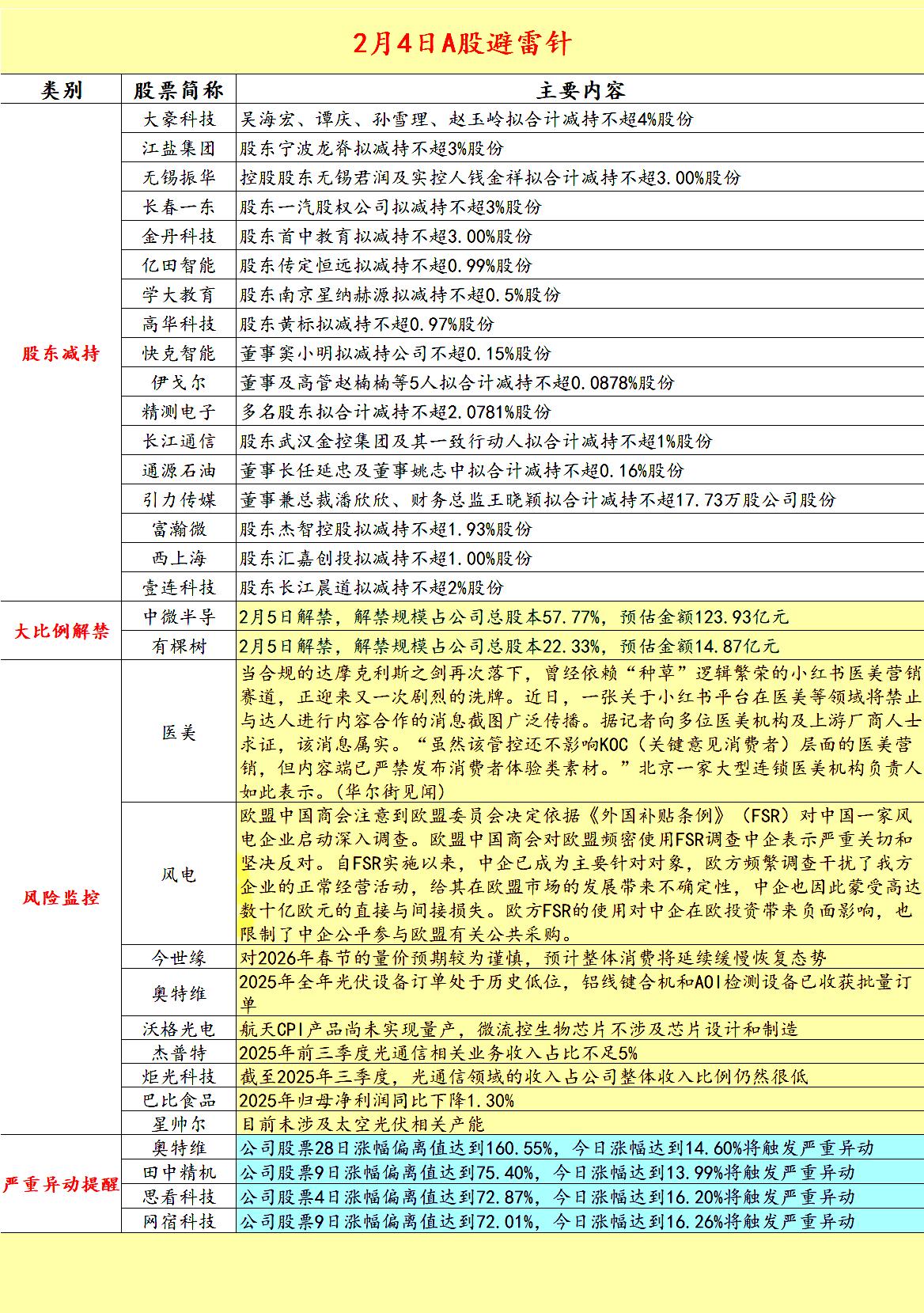 2026.2.4A股拟减持，解禁，异动