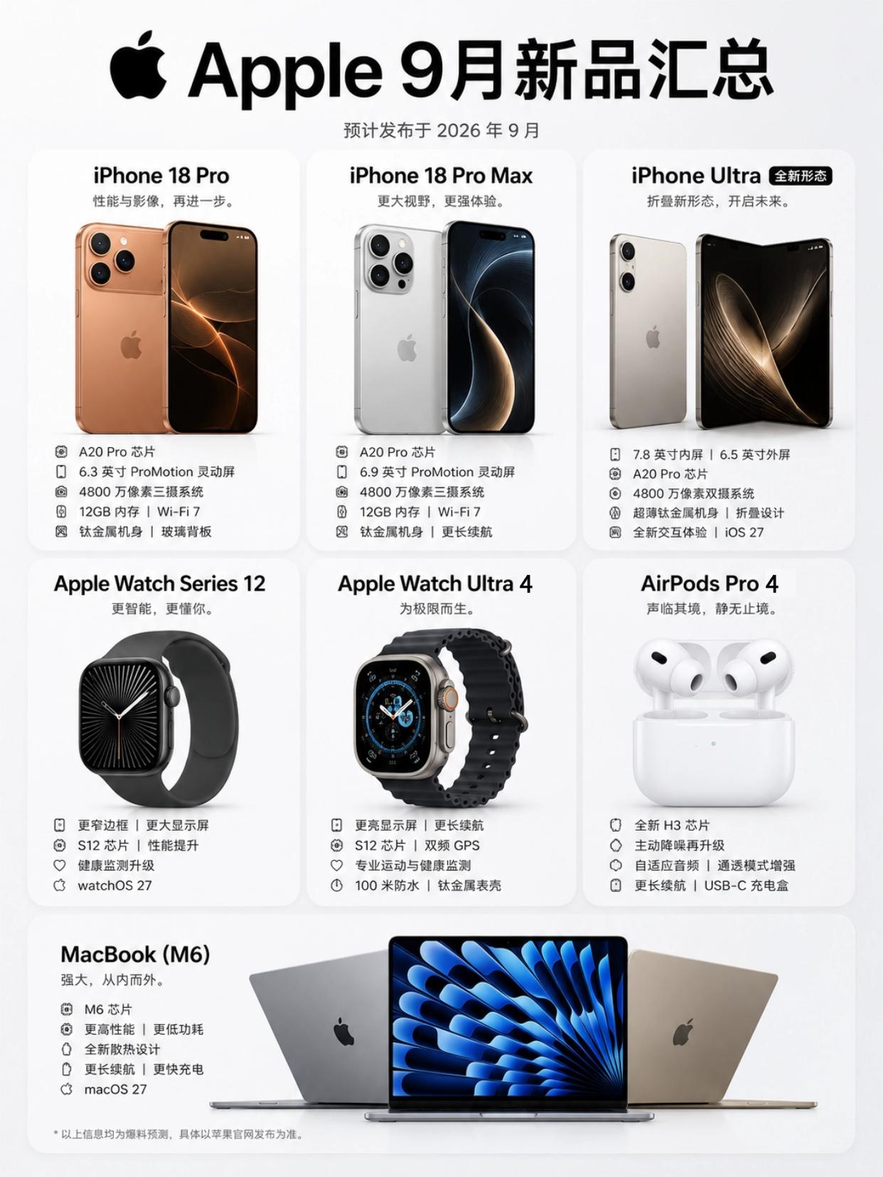 苹果9月新品依旧是豪华阵容，除了iPhone18Pro系列，这次的重头戏应该是