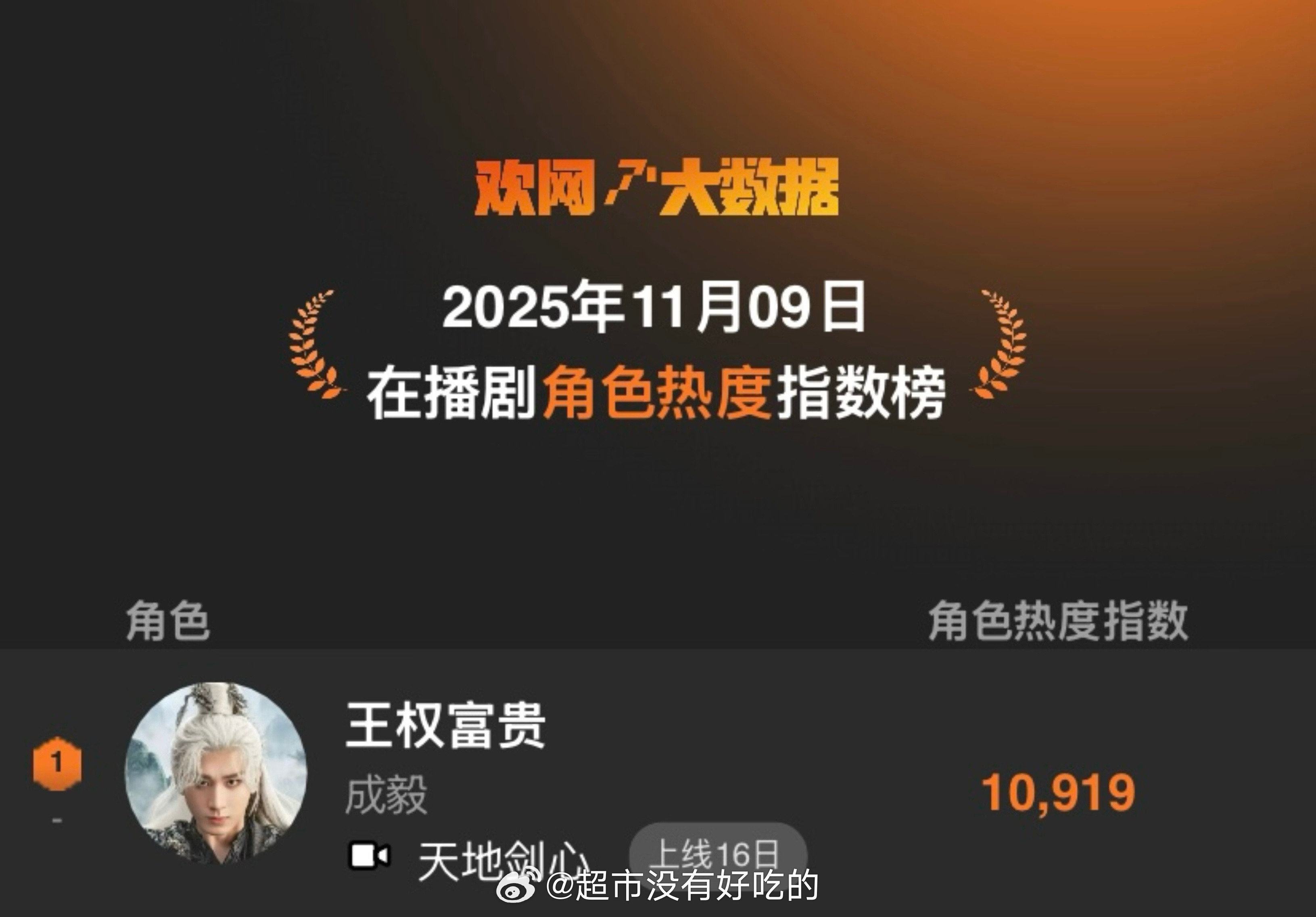 欢网显示，成毅拿下角色在播待播双榜第一​​​