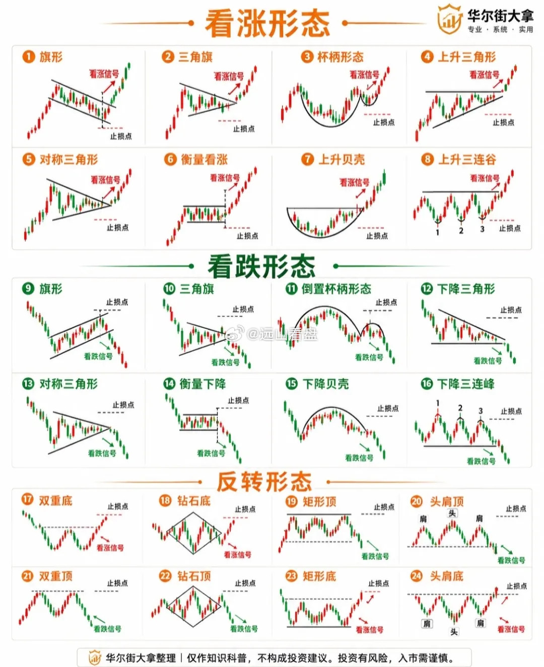 一张图吃透全部K线形态！买卖信号一目了然炒股想要看懂行情，K线形态是基础。这张图