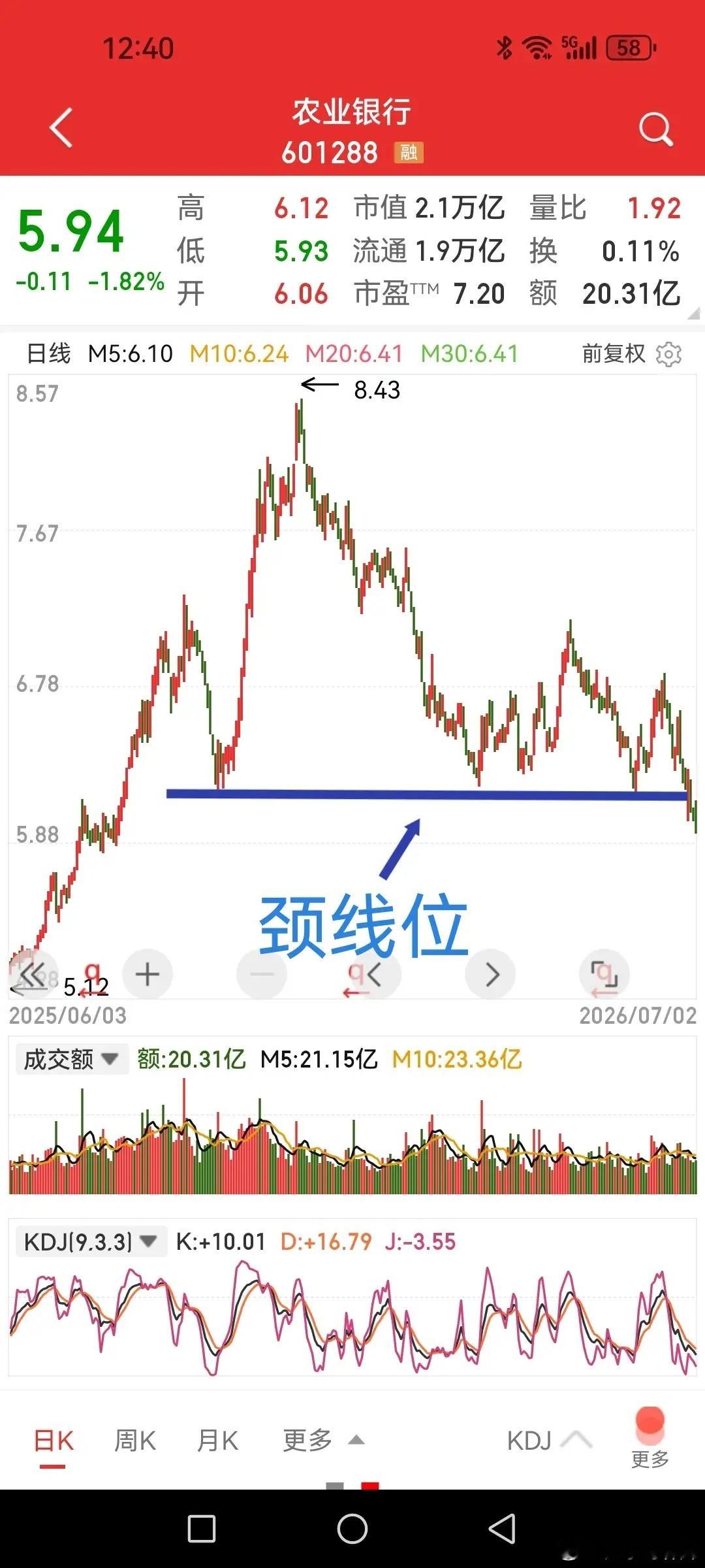 农业银行，高点回撤近30%，红利标杆银行股的调整也够厉害哦。图形上看已经跌破颈线