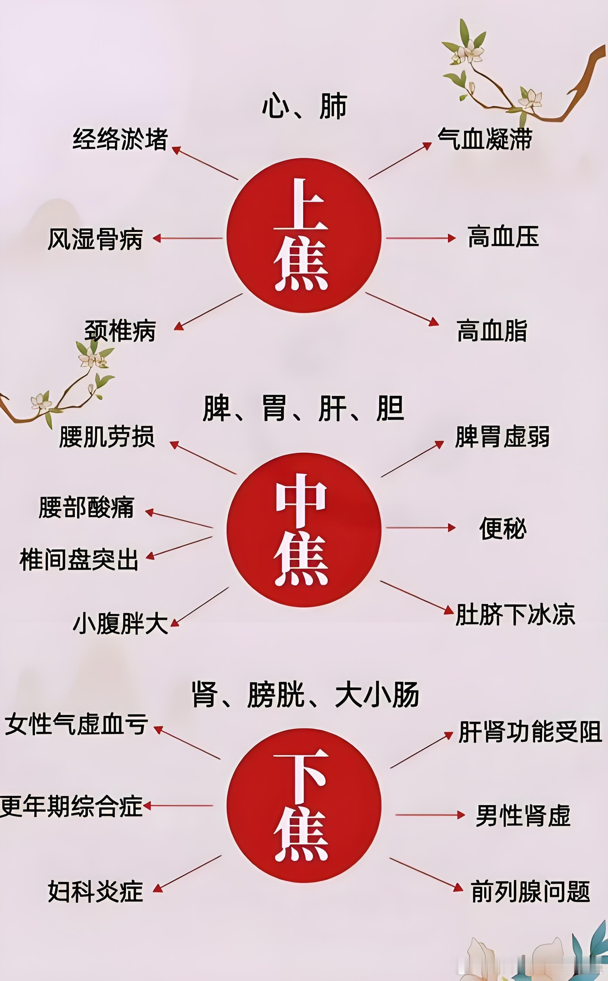 用“天、地、人”看懂三焦治病逻辑上观天可以知道上焦病的治疗大法，下观地可以明白下