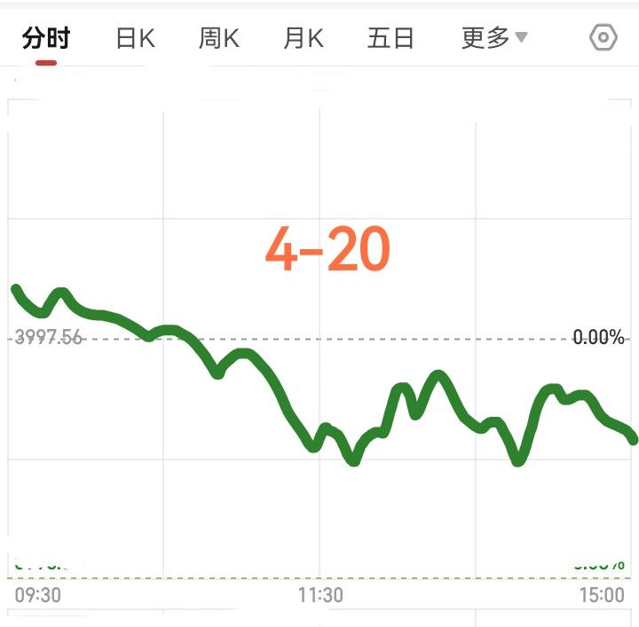 明天大盘会怎么走？请看下图，明天是四月二十日星期一，预计明天高