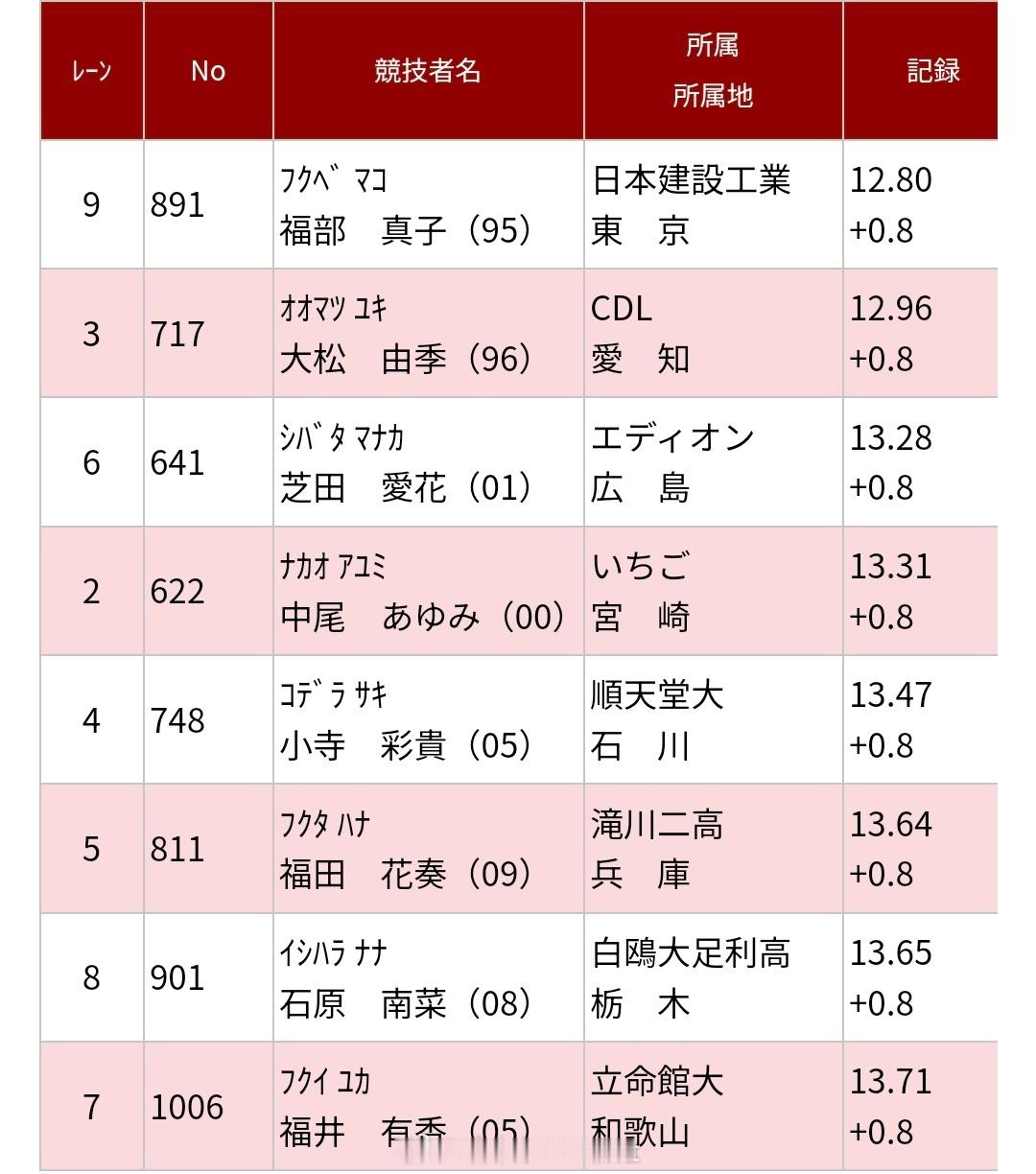 日本第110届田径锦标赛—亚运会选拔赛女子100米栏，预赛好成绩频出中岛瞳跑出了