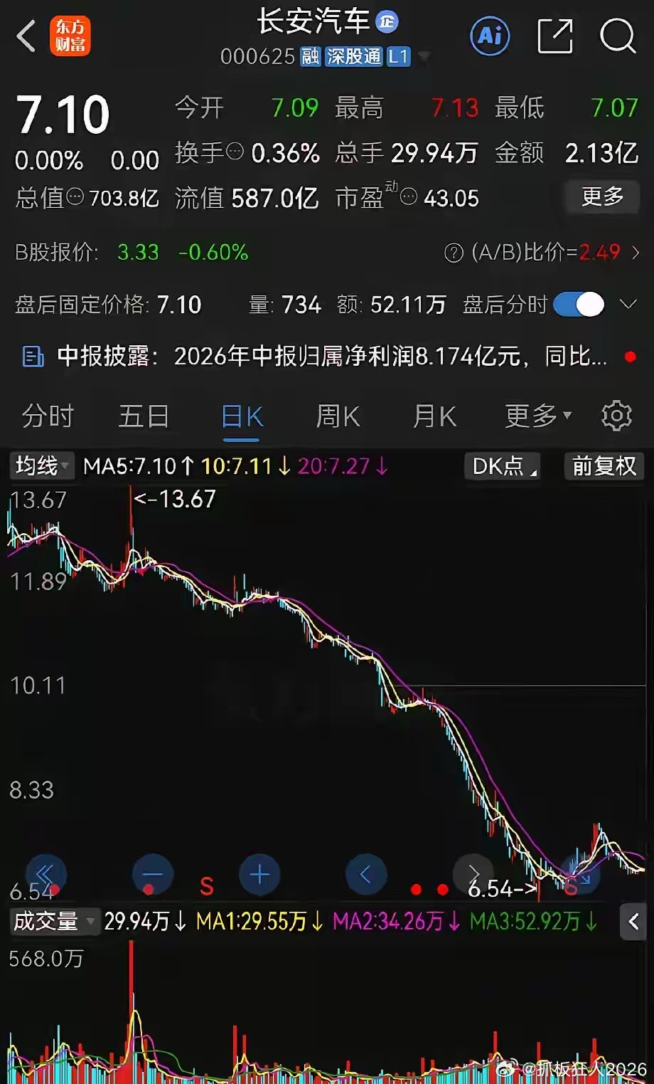 太惨了吧！麻了麻了长安汽车不到一年股价腰斩这到底啥情况啊？？长安汽车之前可是价值白马股啊，我记得几年