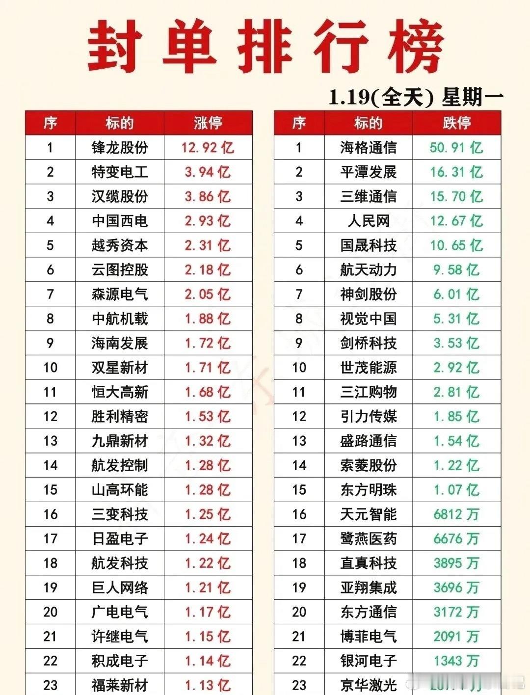 1.19核心资金对决全景游资龙虎榜：佛山系豪掷4.85亿杀入岩山科技，章盟主反手