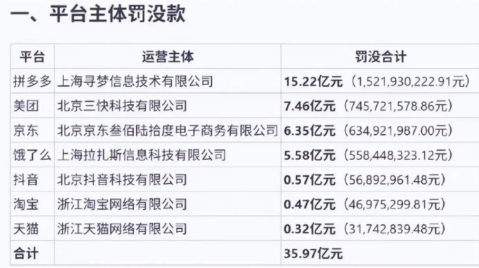 市场监管总局最近对7家头部电商平台开出了史上最大罚单，总金额35.97亿元。起因