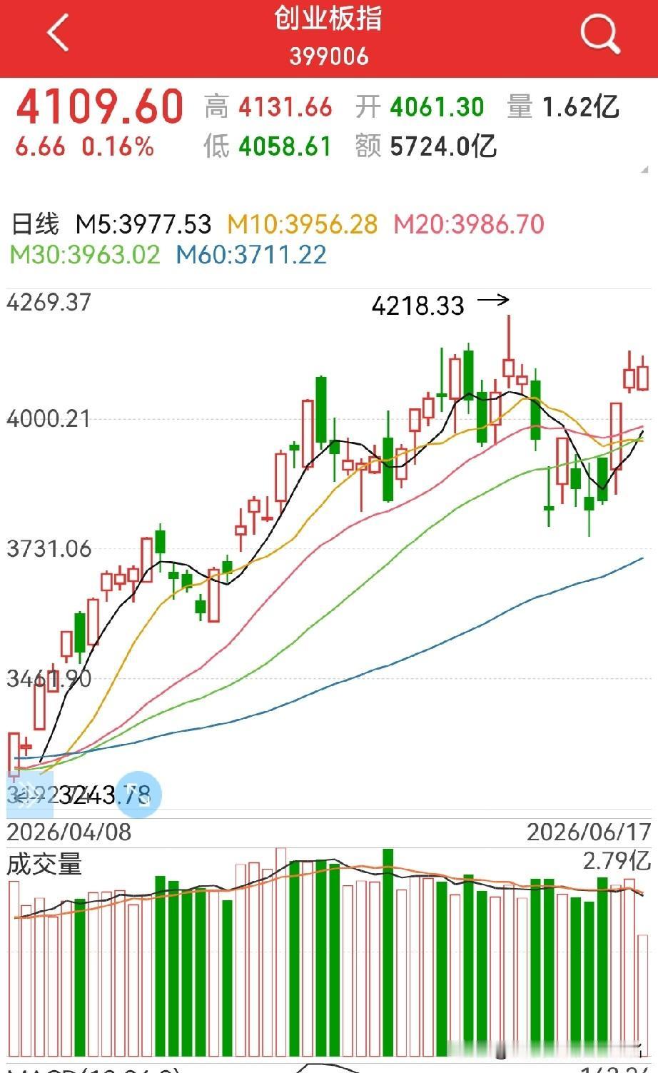 中线见底坐实，接下来是中级行情还是诱多行情？个人认为这不矛盾或者说介于两者之间