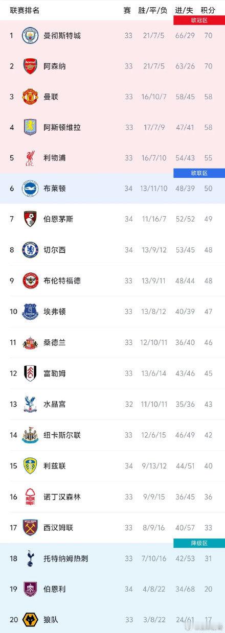 曼城反超阿森纳登顶英超英超争冠格局反转英超第34轮战罢，积分榜迎来惊天变