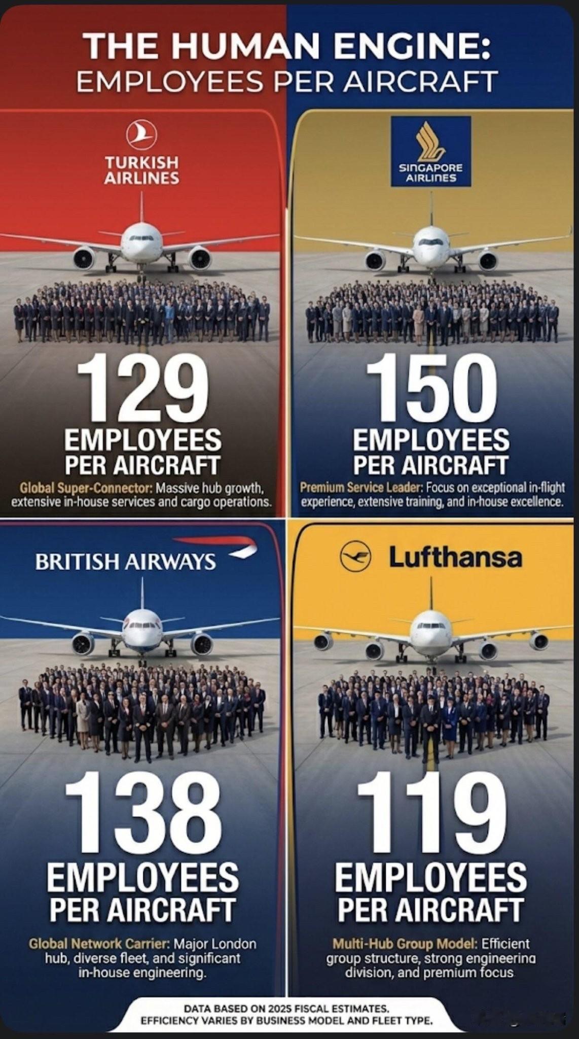 关于土耳其航空、新加坡航空、英国航空和汉莎航空在每架飞机员工数方面的运营效率，根