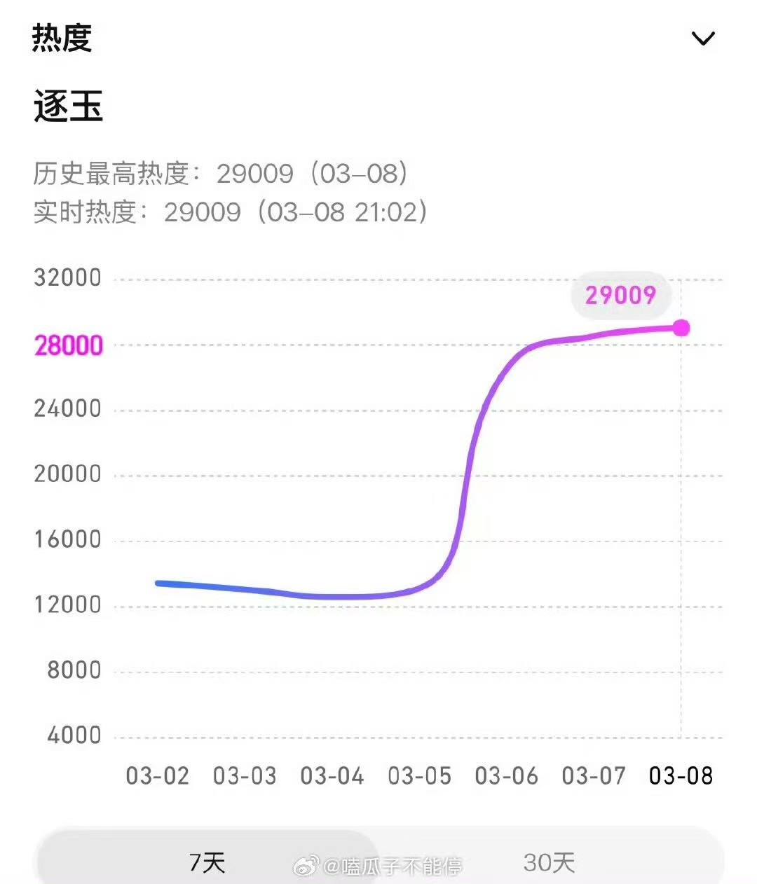 逐玉破29000了逐玉热度破了29000逐玉破29000了，哇，