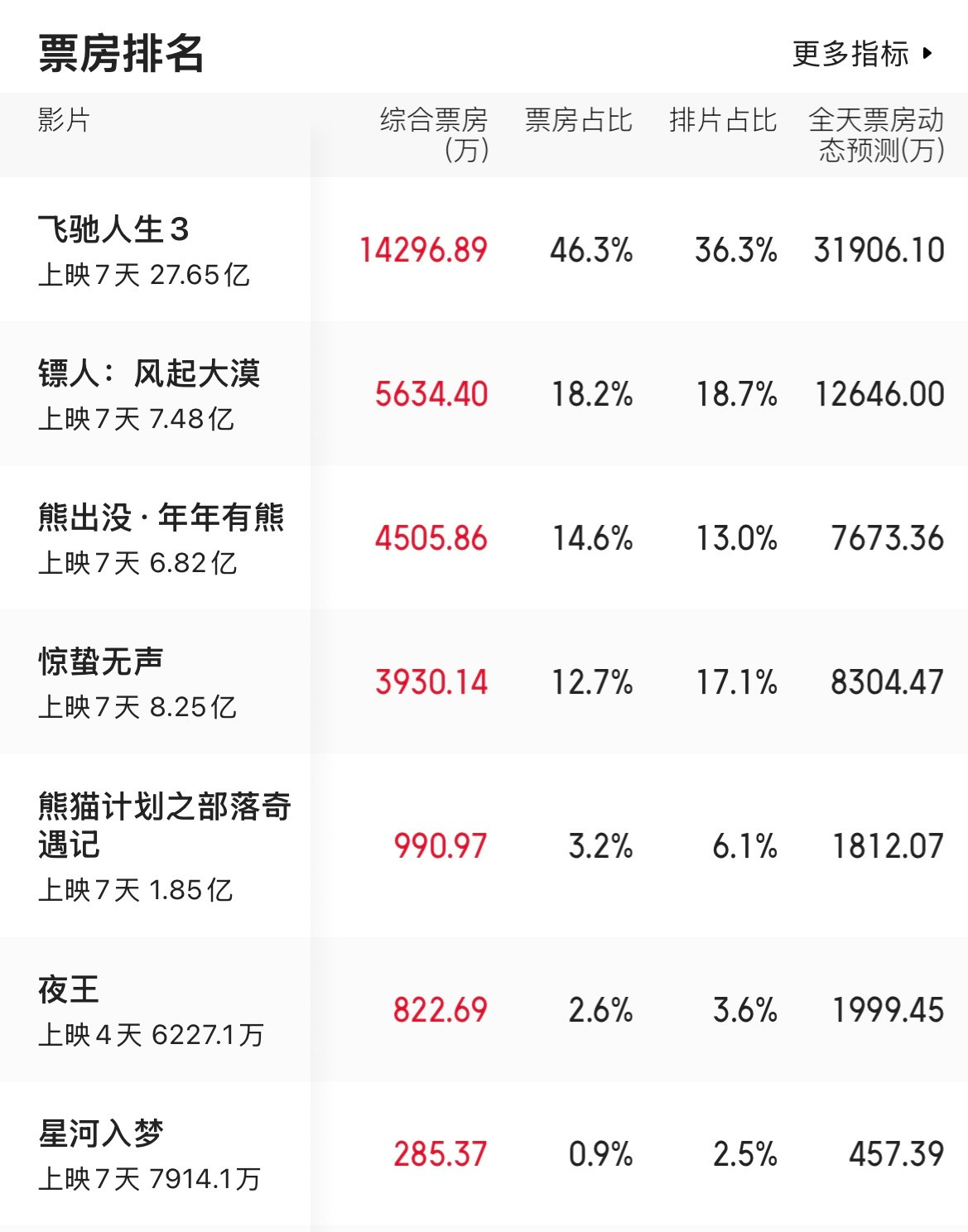 《惊蛰无声》的排片还是很厉害的，它票房每天都在减少，倒挂趋势也变大，但排片占比基