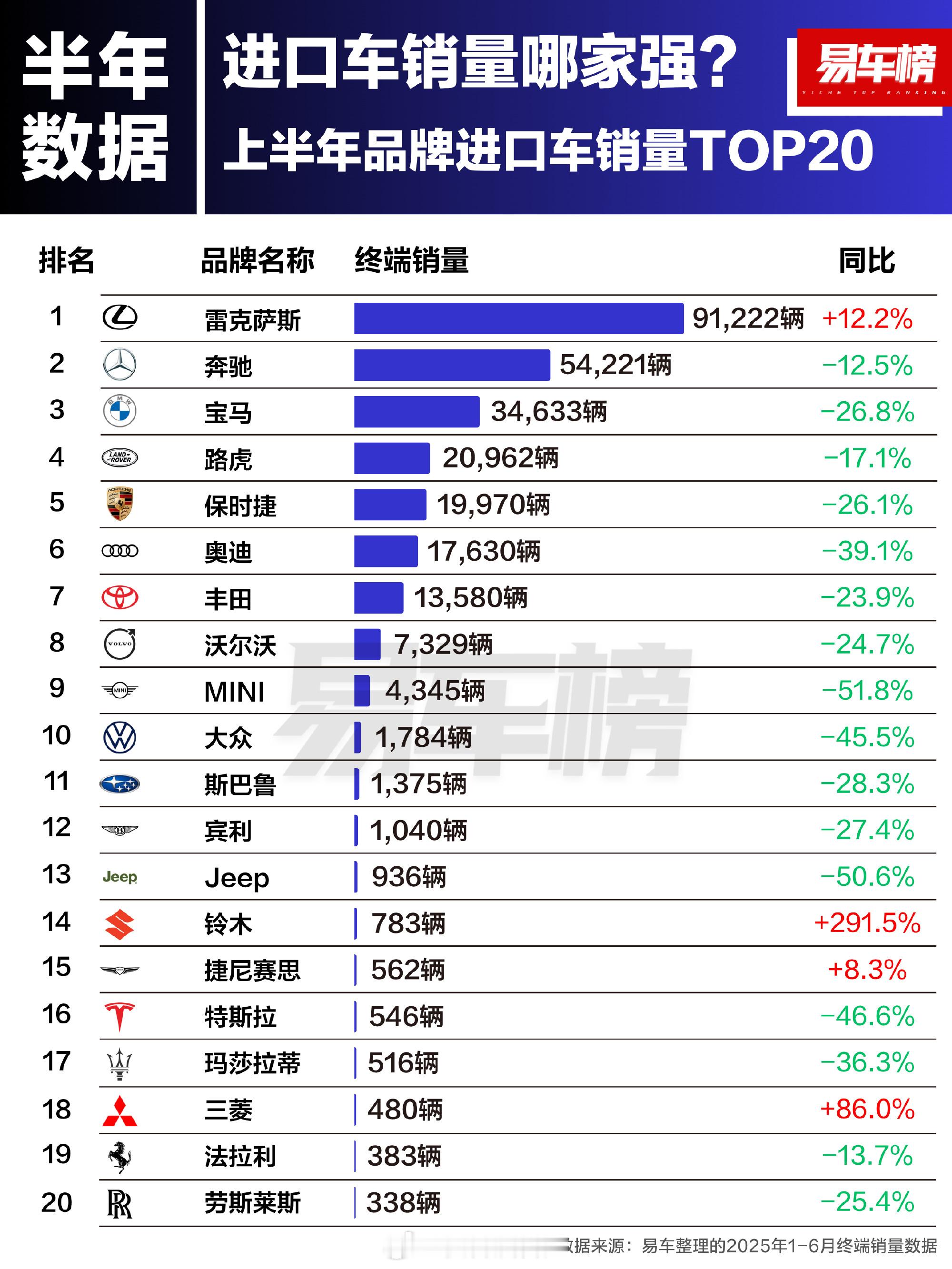 【上半年中国进口车品牌销量榜：前十阵营除了雷克萨斯其余全线暴跌】易车榜日前发布