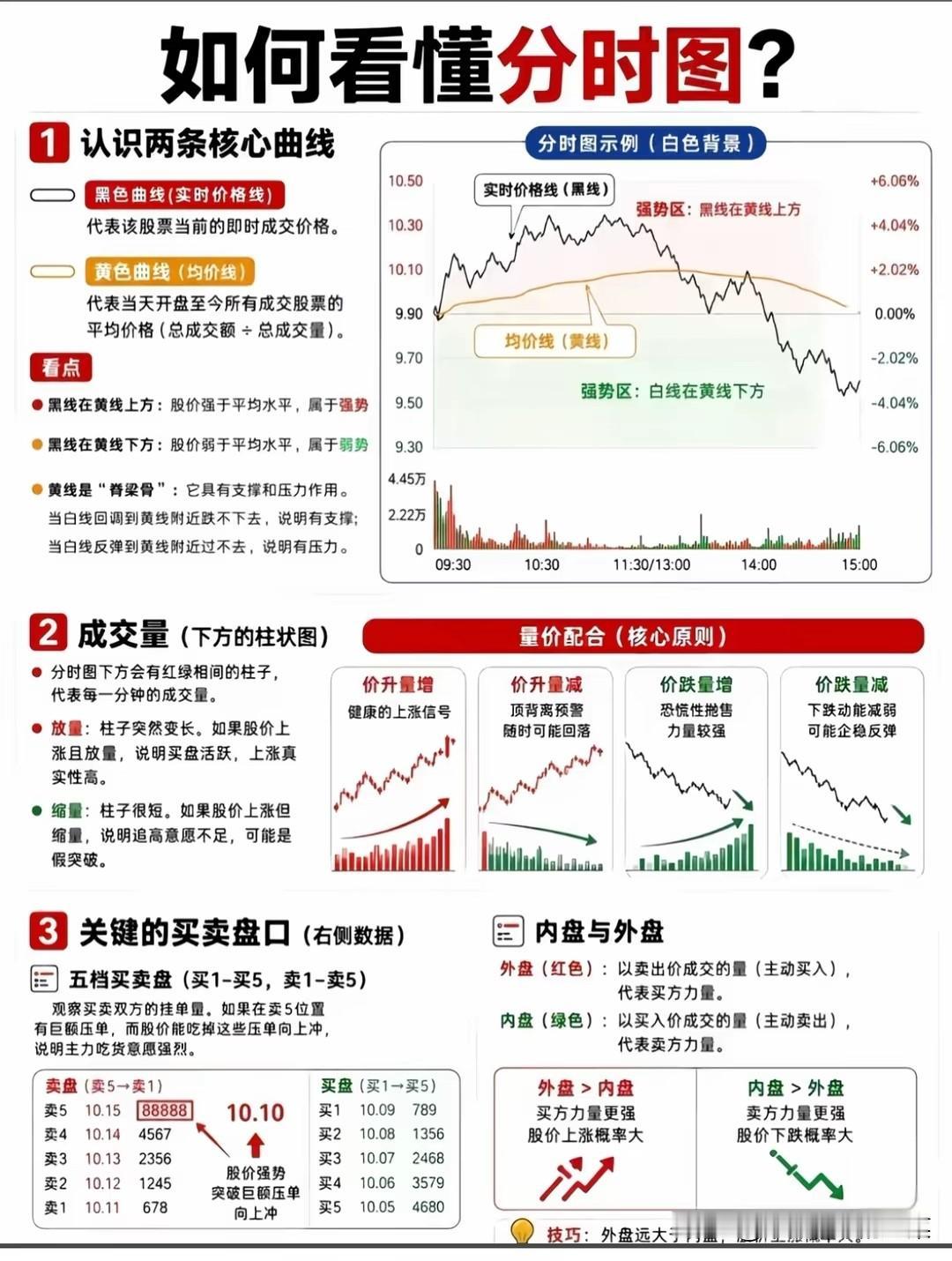 吃透分时图精髓，看懂主力盘口动作，短线交易少踩大半坑不少散户炒股总困惑：明