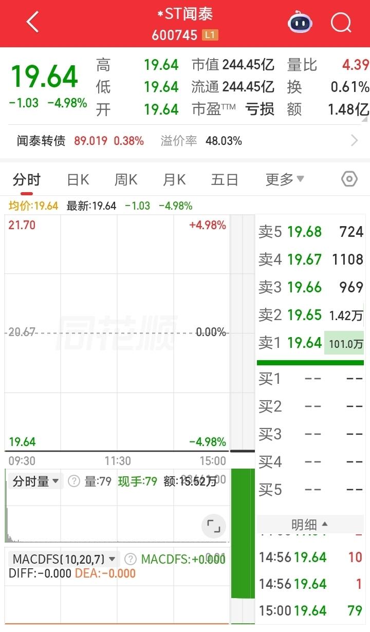 闻太师今天第七个跌停，终于放量了，明天有希望开板了吧？昨天看新闻，闻泰科技将