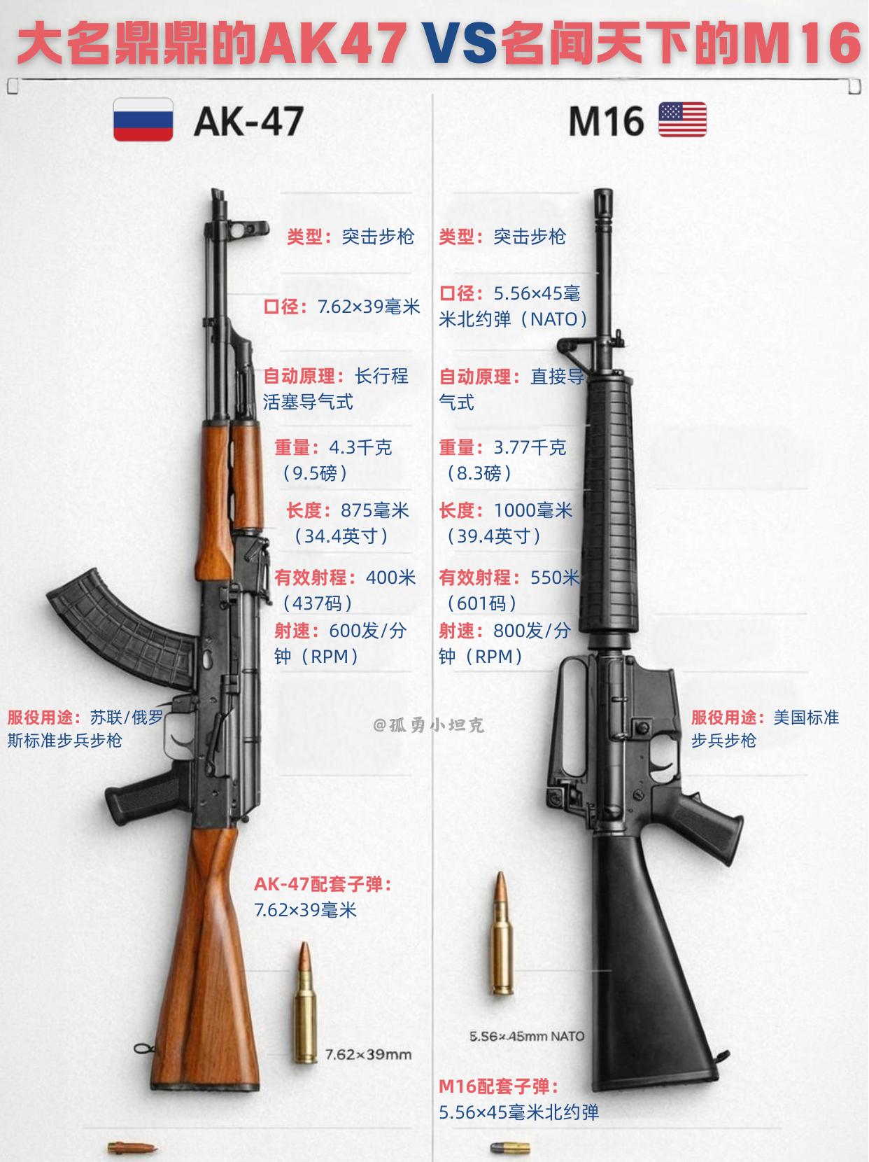 大名鼎鼎的AK47和M16，战场生存能力谁高？两杆枪，定义了半个世纪的战争，