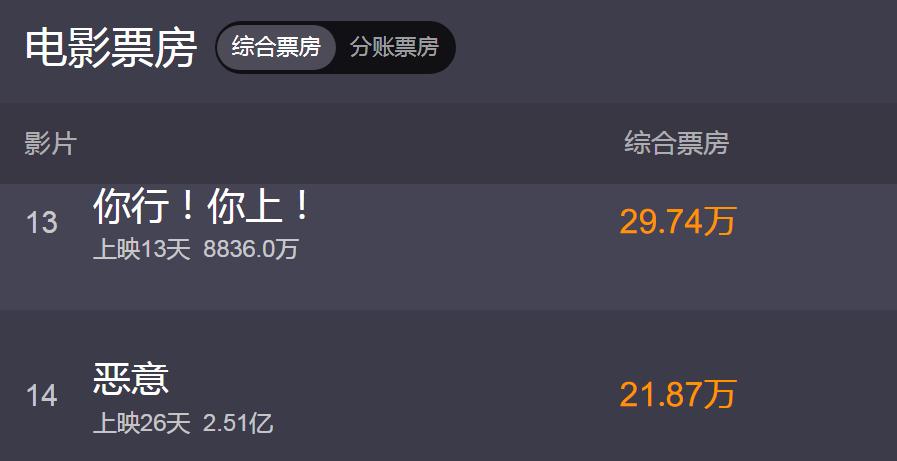 你行你上票房才8000多万，姜文真的是亏大发了其实自从让子弹飞之后他导演的电