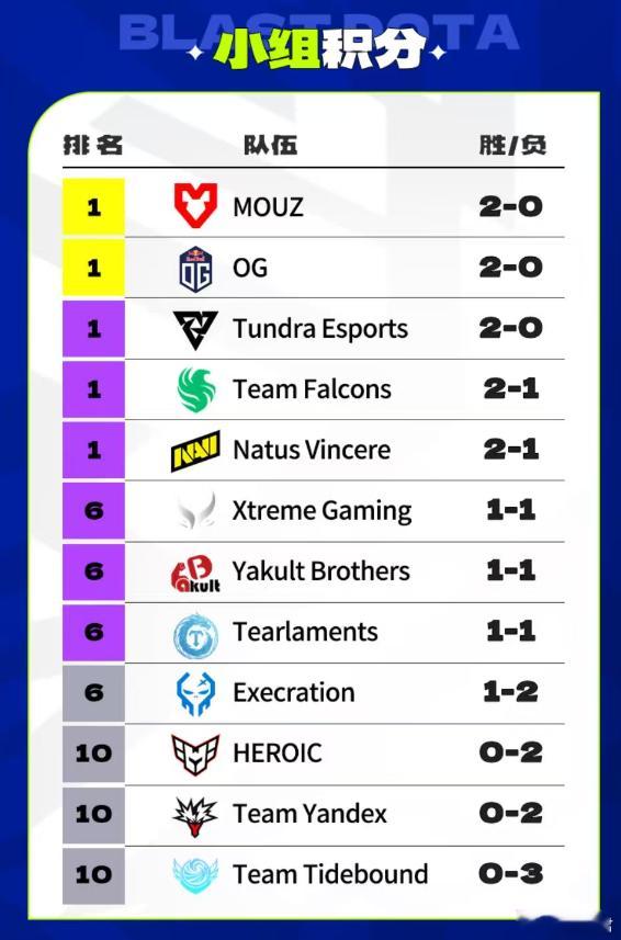 战车第一天直接0-3，太惨了，泪珠还赢了一局，下面是首日的小组赛积分排名排行，X