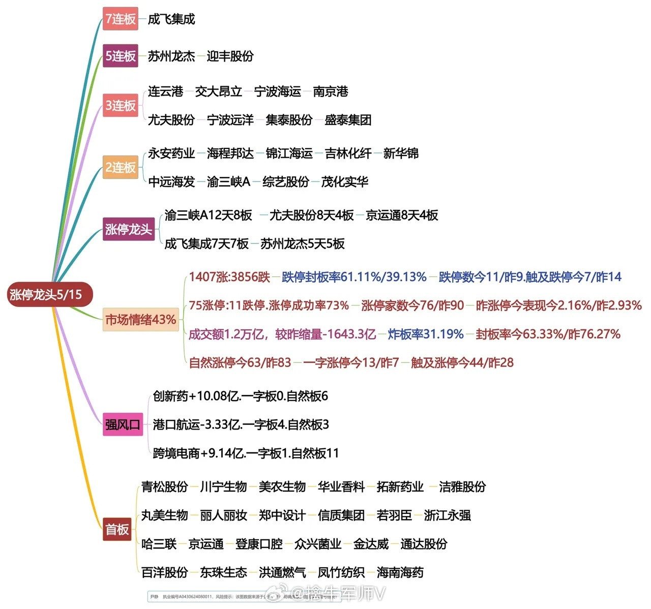 5月15日涨停龙头复盘！​​​