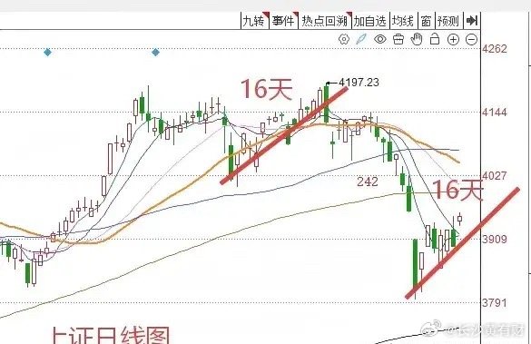 收盘了，三大指数全线大涨，截止收盘，上证指数涨1.46%，深证成指涨1.7%，创