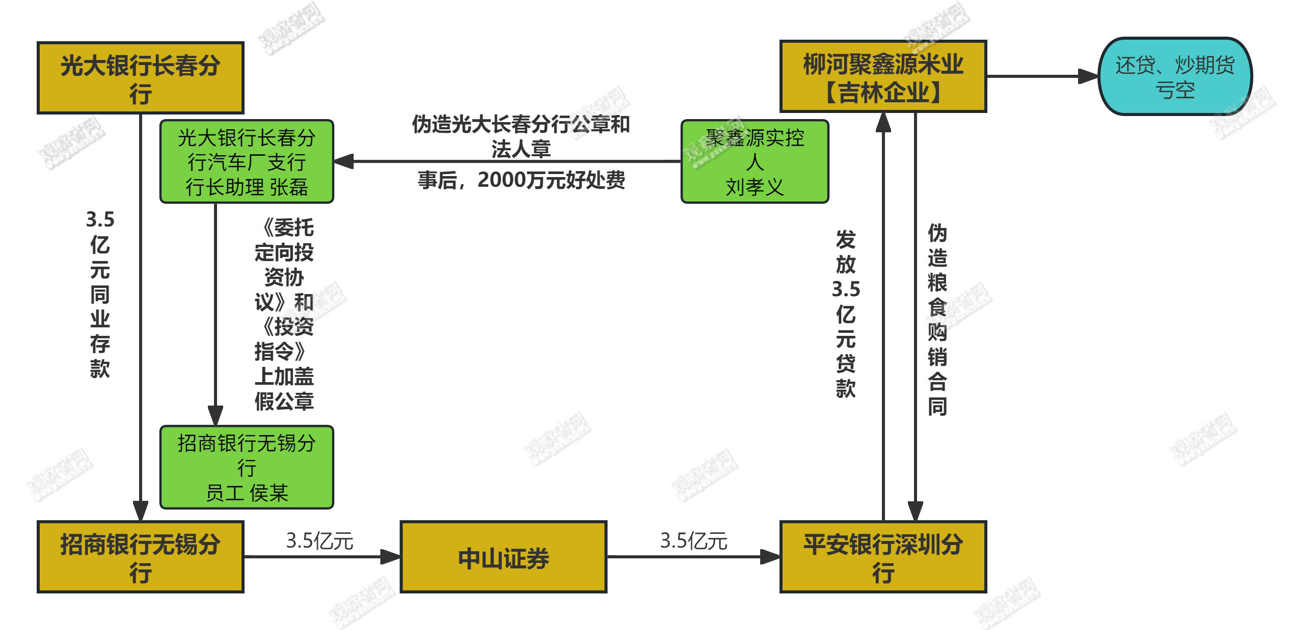 萝卜章诈骗3.5亿！光大银行起诉招商银行等机构追责