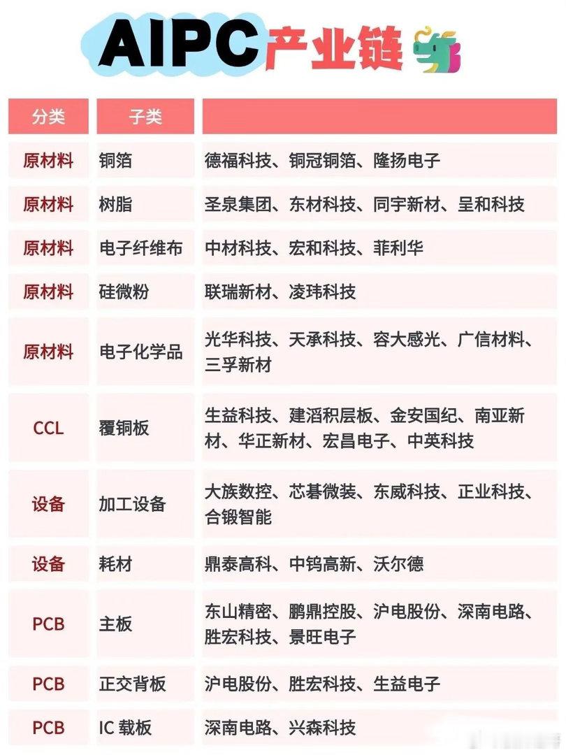 AIPC产业链全梳理，从原材料到IC载板，一张表看懂全部核心标的AIPC也就是A